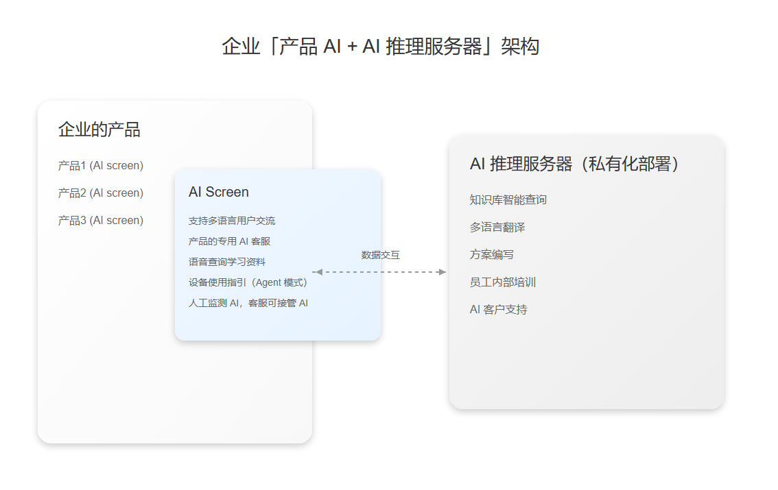 企业[产品 AI + AI 推理服务器]架构