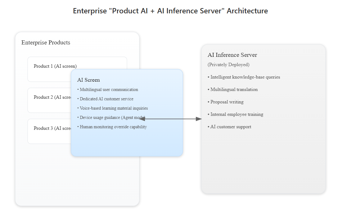 Enterprise [Product AI + AI Inference Server] Architecture